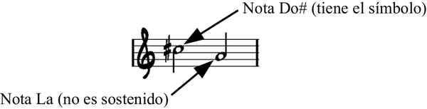 do sostenido, la natural