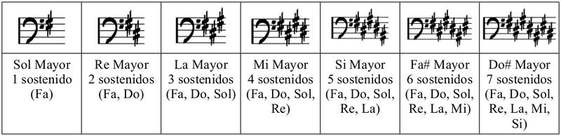 Tabla de sostenidos en Clave de Fa